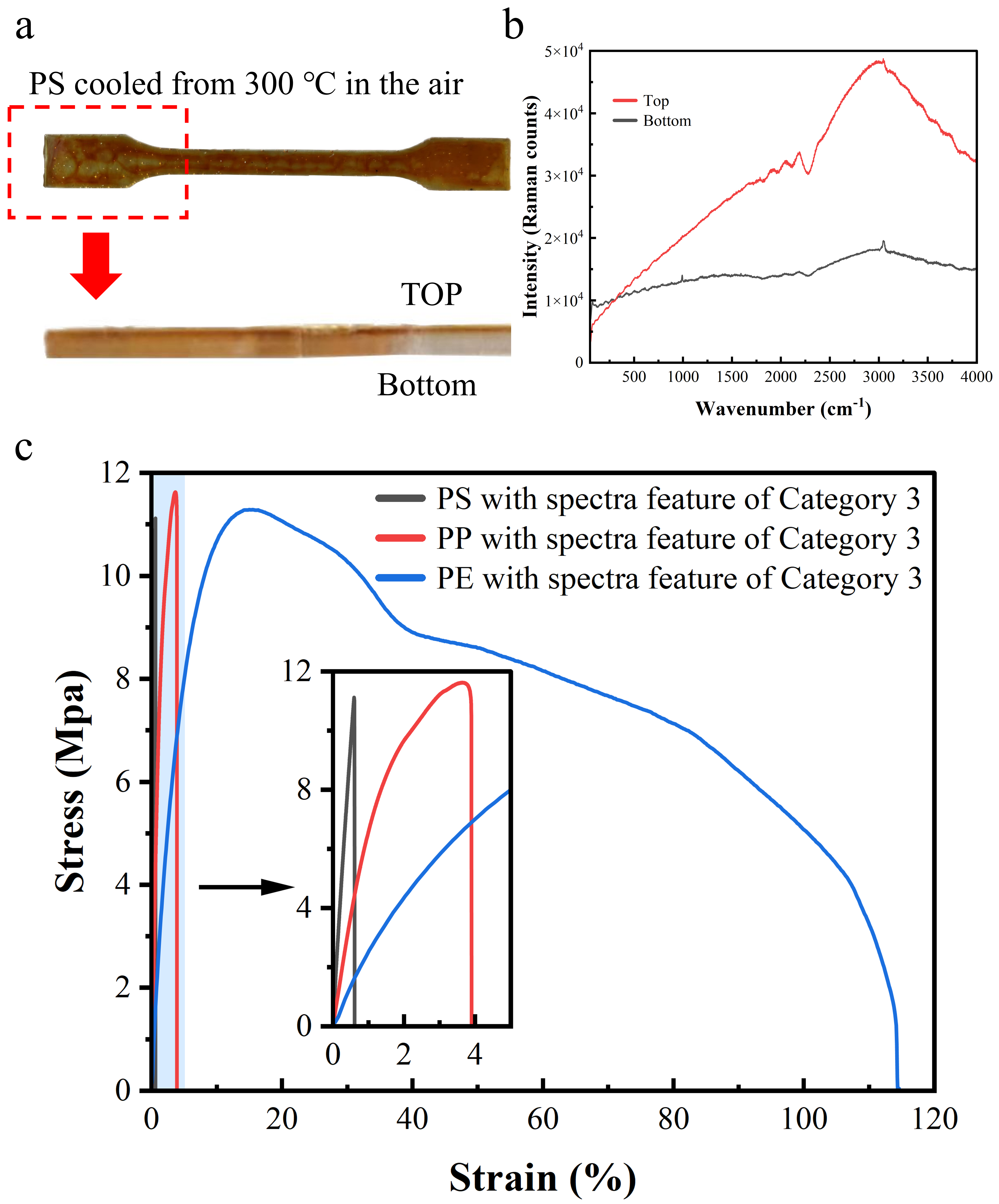 Mechanical behavior of plastics after thermal aging