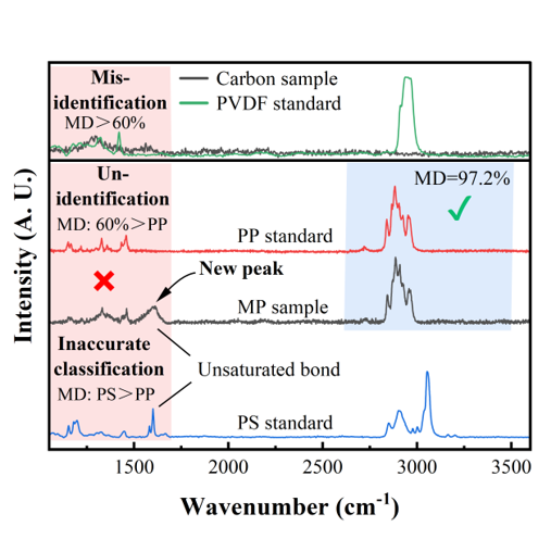 Comparison of Raman identification using the 2600-3500 cm-1 spectral window