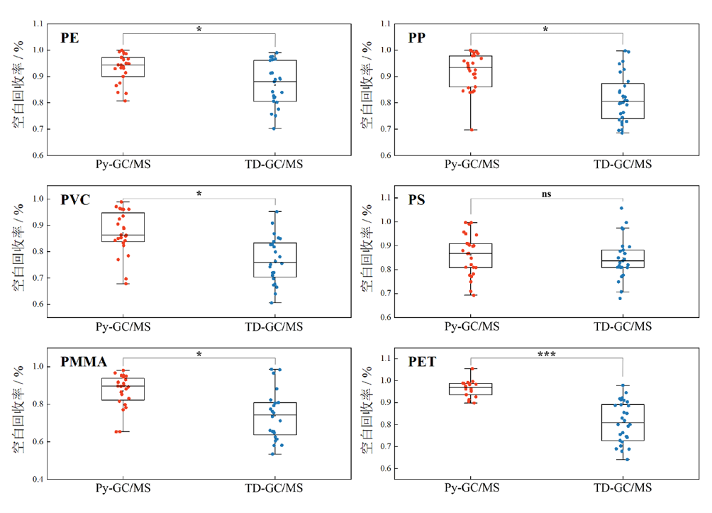 Py/GC-MS vs TD/GC-MS comparison for microplastics in soil