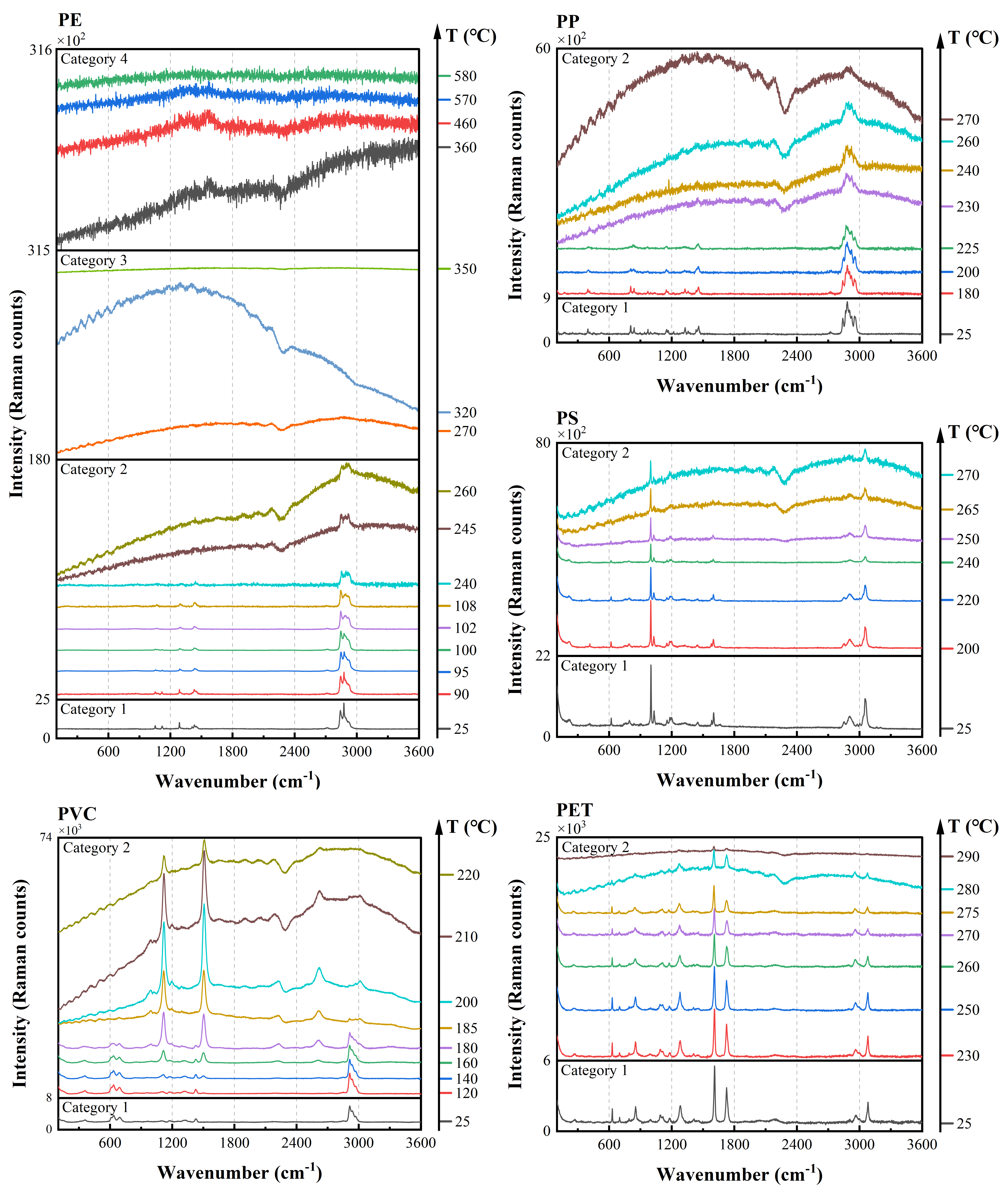 In-situ Raman spectra of thermally aged polymers